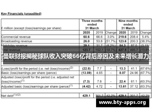 曼联财报揭秘球队收入突破66亿背后原因及未来增长潜力 曼联财报揭秘球队收入突破66亿背后原因及未来增长潜力