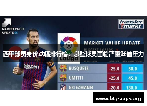 西甲球员身价跌幅排行榜:哪些球员面临严重贬值压力 西甲球员身价跌幅排行榜:哪些球员面临严重贬值压力